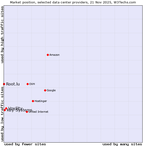 Market position of Voxility vs. Key-Systems vs. Root.lu