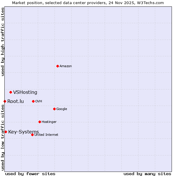 Market position of VSHosting vs. Key-Systems vs. Root.lu