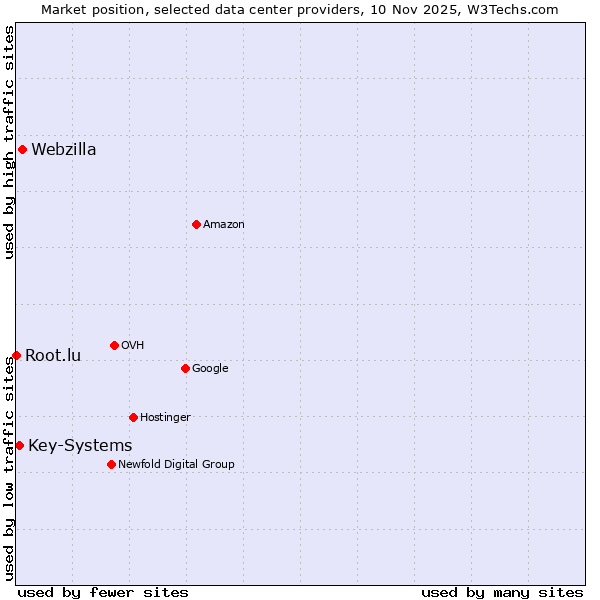 Market position of Webzilla vs. Key-Systems vs. Root.lu