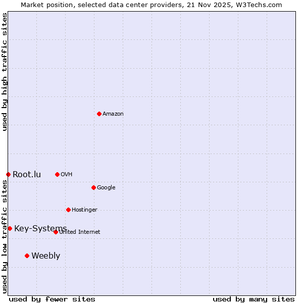 Market position of Weebly vs. Key-Systems vs. Root.lu