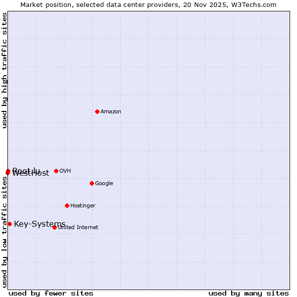Market position of Key-Systems vs. Root.lu vs. WestHost