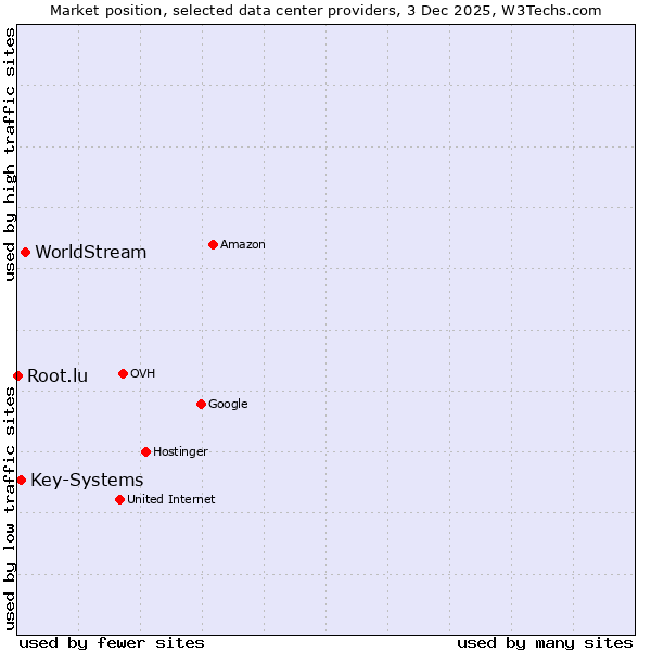 Market position of WorldStream vs. Key-Systems vs. Root.lu