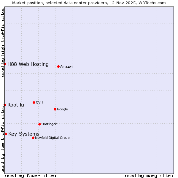 Market position of Key-Systems vs. Root.lu vs. H88 Web Hosting