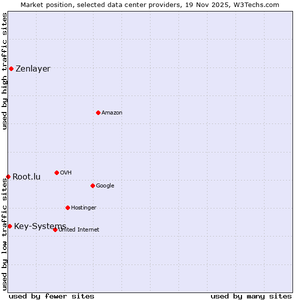 Market position of Zenlayer vs. Key-Systems vs. Root.lu