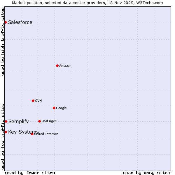 Market position of Semplify vs. Salesforce vs. Key-Systems