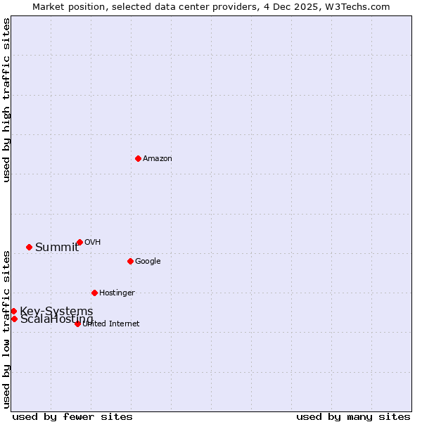 Market position of Summit vs. ScalaHosting vs. Key-Systems