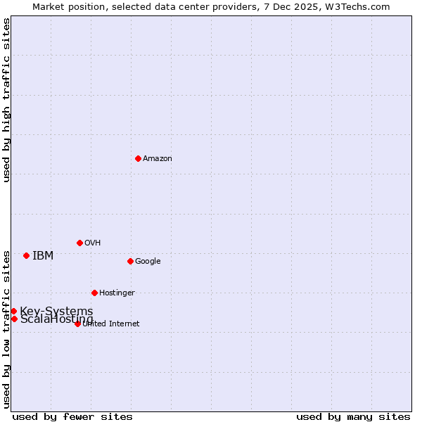Market position of IBM vs. ScalaHosting vs. Key-Systems