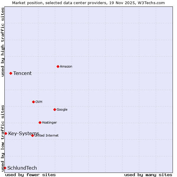 Market position of Tencent vs. Key-Systems vs. SchlundTech