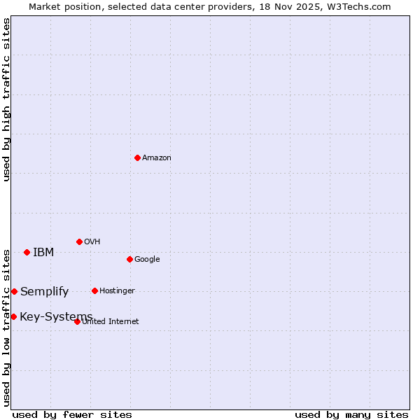 Market position of IBM vs. Semplify vs. Key-Systems