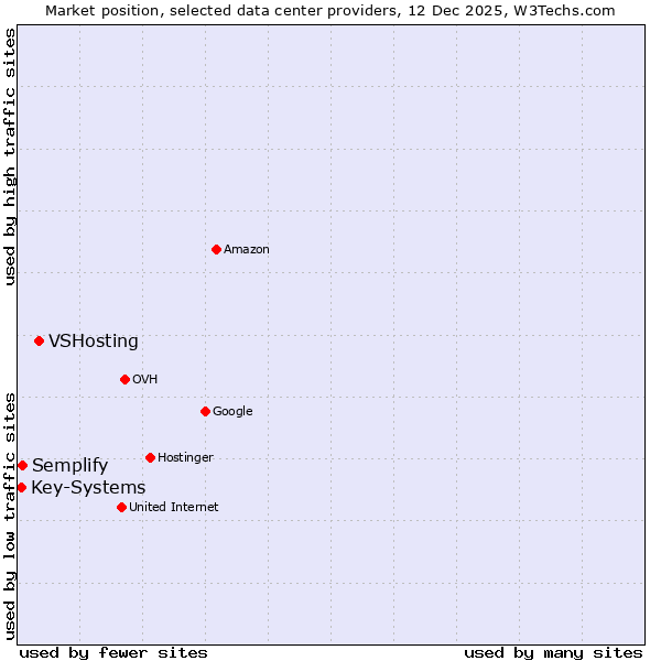 Market position of VSHosting vs. Semplify vs. Key-Systems