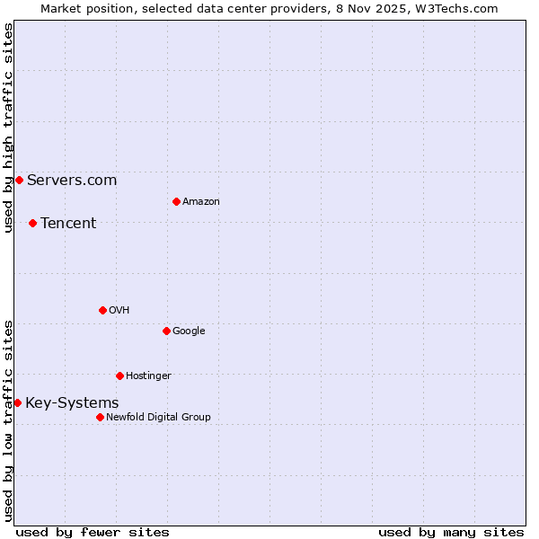 Market position of Tencent vs. Servers.com vs. Key-Systems