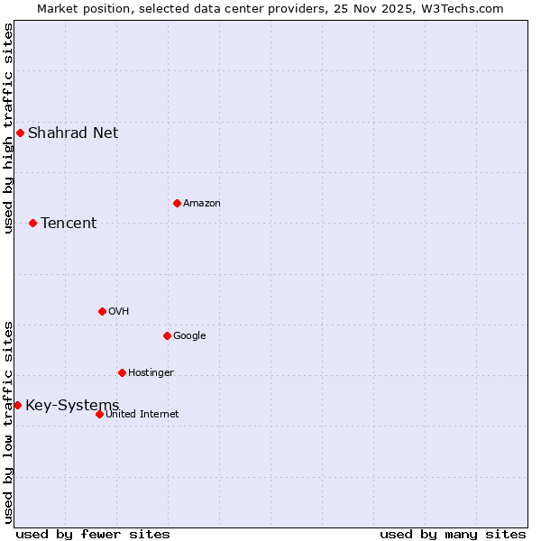 Market position of Tencent vs. Shahrad Net vs. Key-Systems