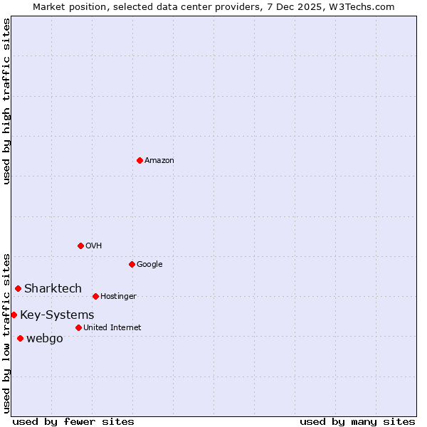 Market position of webgo vs. Sharktech vs. Key-Systems