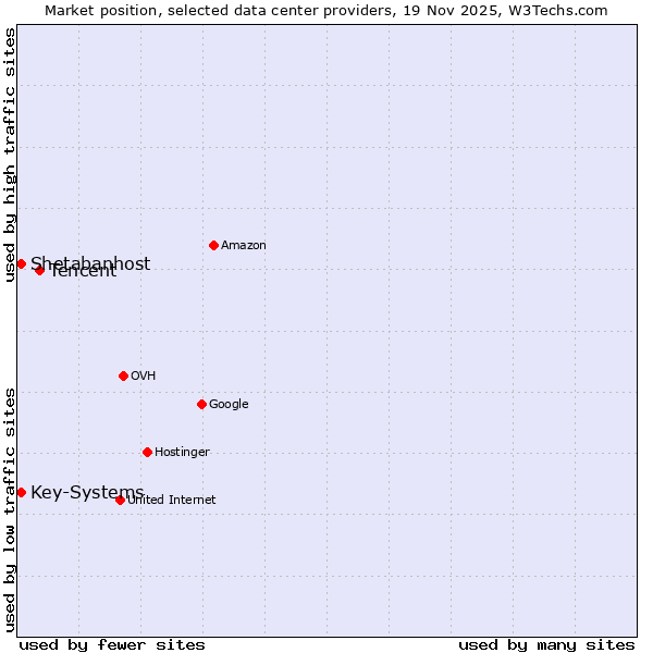 Market position of Tencent vs. Shetabanhost vs. Key-Systems