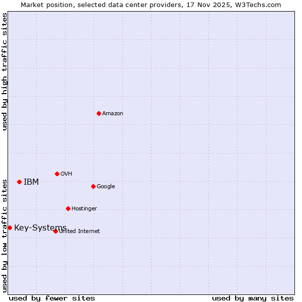 Market position of IBM vs. Key-Systems