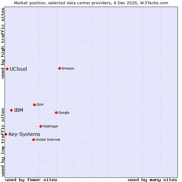 Market position of IBM vs. UCloud vs. Key-Systems