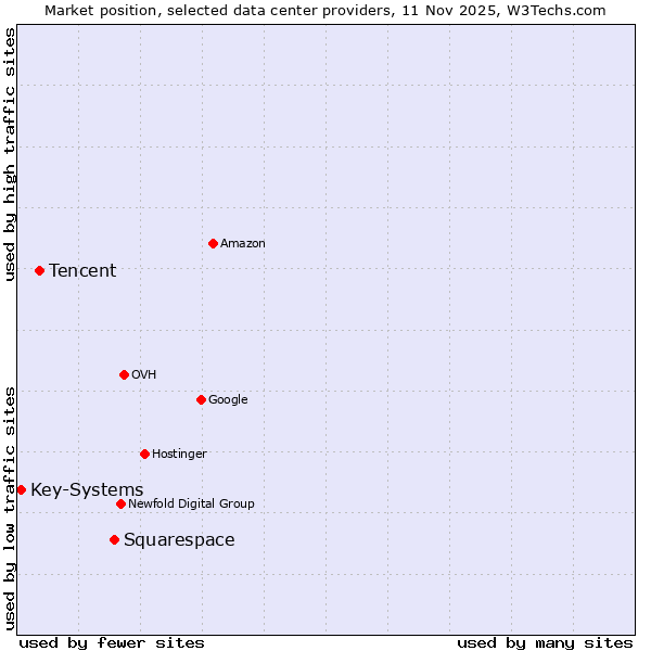 Market position of Squarespace vs. Tencent vs. Key-Systems