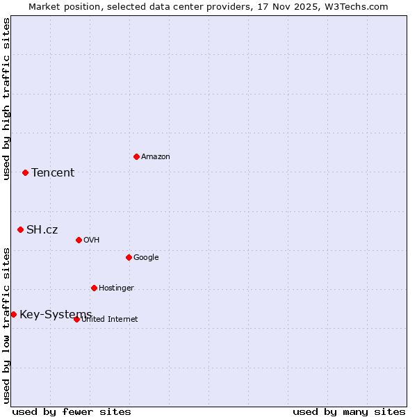 Market position of Tencent vs. SH.cz vs. Key-Systems