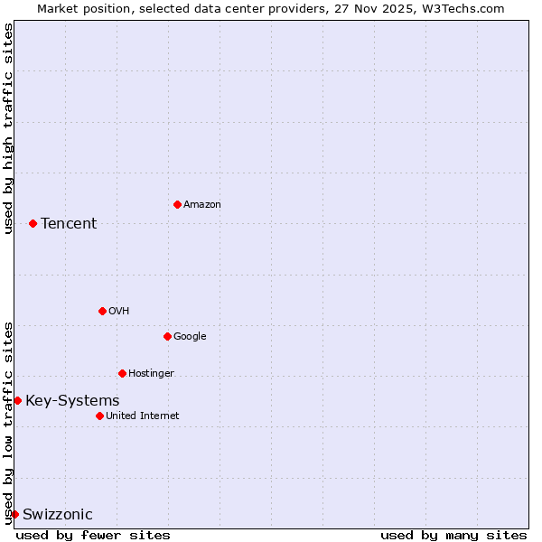 Market position of Tencent vs. Key-Systems vs. Swizzonic