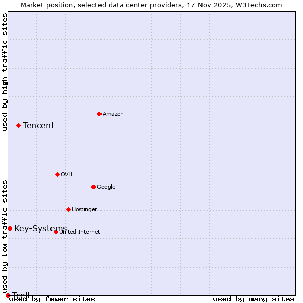 Market position of Tencent vs. Key-Systems vs. Tcell