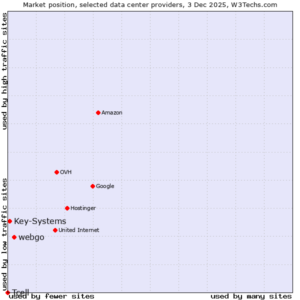 Market position of webgo vs. Key-Systems vs. Tcell