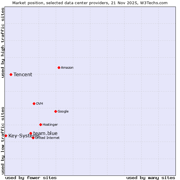 Market position of team.blue vs. Tencent vs. Key-Systems