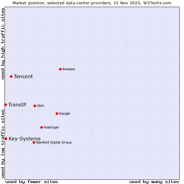 Market position of Tencent vs. Key-Systems vs. TransIP
