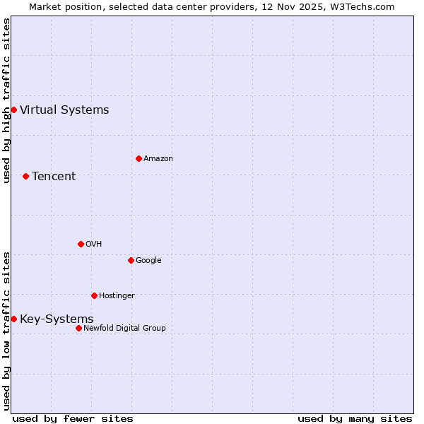 Market position of Tencent vs. Virtual Systems vs. Key-Systems