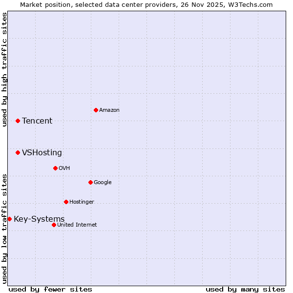 Market position of Tencent vs. VSHosting vs. Key-Systems