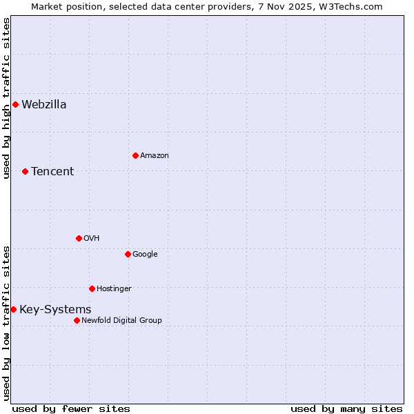 Market position of Tencent vs. Webzilla vs. Key-Systems