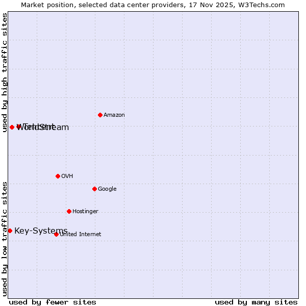 Market position of Tencent vs. WorldStream vs. Key-Systems