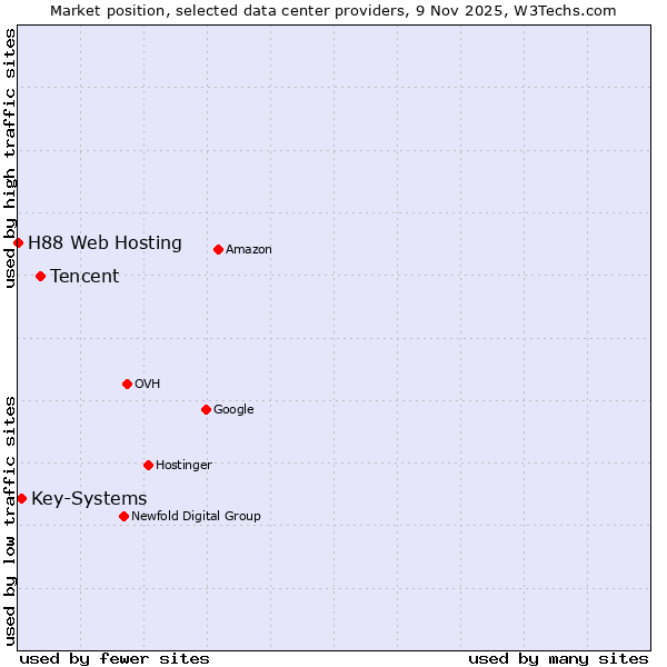 Market position of Tencent vs. Key-Systems vs. H88 Web Hosting