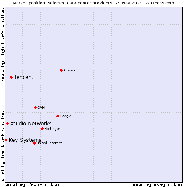 Market position of Tencent vs. Xtudio Networks vs. Key-Systems