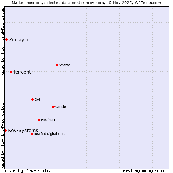 Market position of Tencent vs. Zenlayer vs. Key-Systems