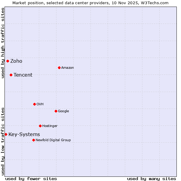 Market position of Tencent vs. Zoho vs. Key-Systems