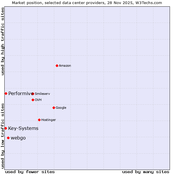 Market position of webgo vs. Performive vs. Key-Systems