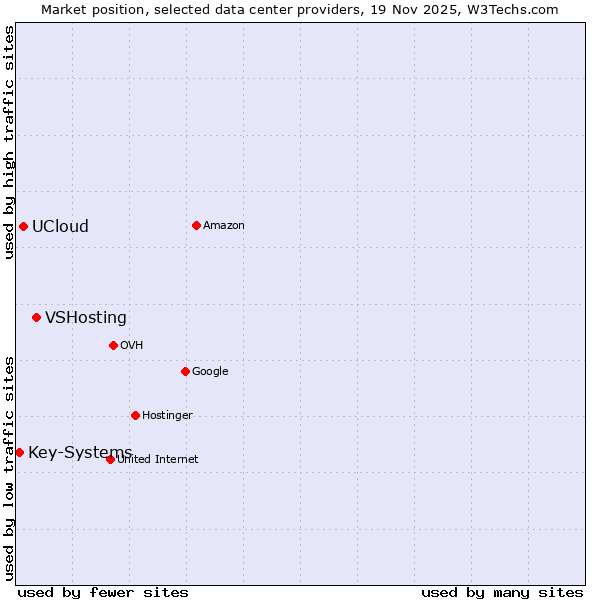 Market position of VSHosting vs. UCloud vs. Key-Systems