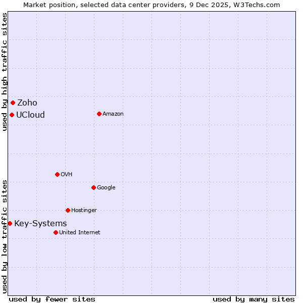 Market position of Zoho vs. UCloud vs. Key-Systems