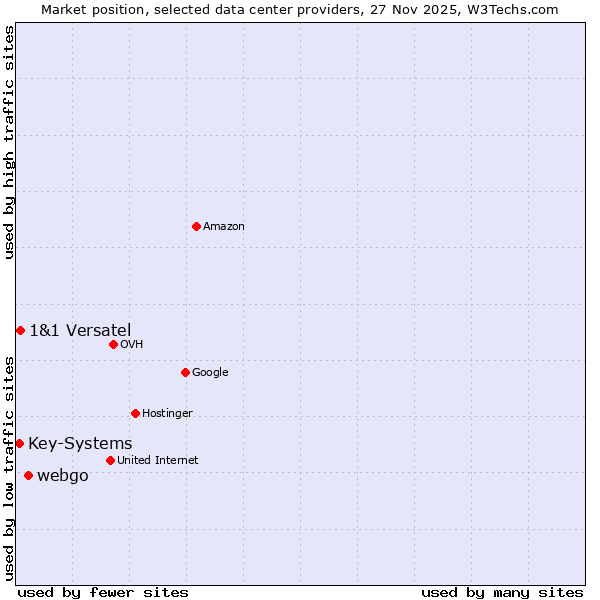 Market position of webgo vs. 1&1 Versatel vs. Key-Systems