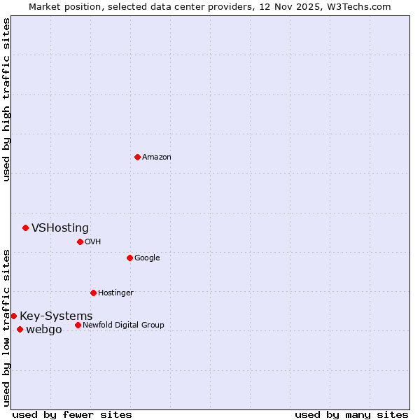 Market position of VSHosting vs. webgo vs. Key-Systems