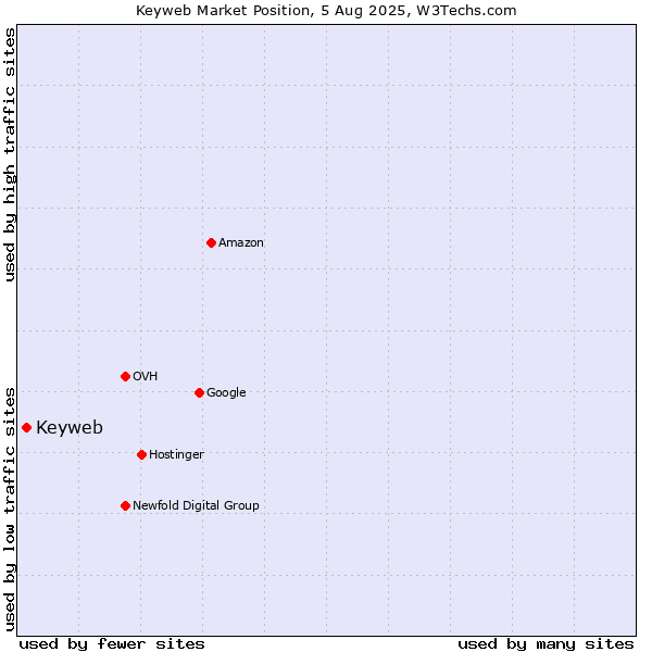 Market position of Keyweb