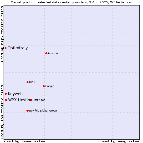Market position of WPX Hosting vs. Keyweb vs. Optimizely