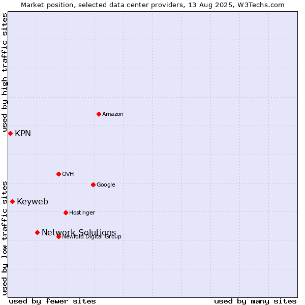 Market position of Network Solutions vs. Keyweb vs. KPN