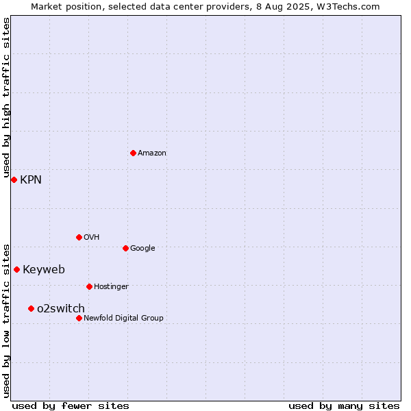 Market position of o2switch vs. Keyweb vs. KPN