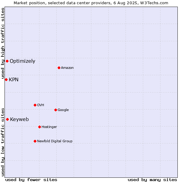 Market position of Keyweb vs. Optimizely vs. KPN