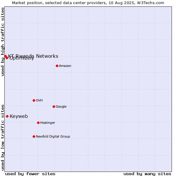 Market position of Keyweb vs. Optimizely vs. KT Rwanda Networks