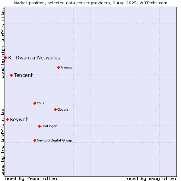 Market position of Tencent vs. Keyweb vs. KT Rwanda Networks