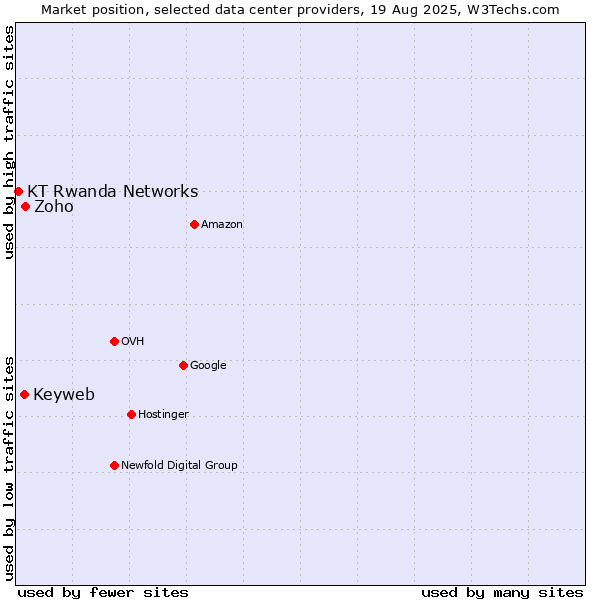 Market position of Zoho vs. Keyweb vs. KT Rwanda Networks