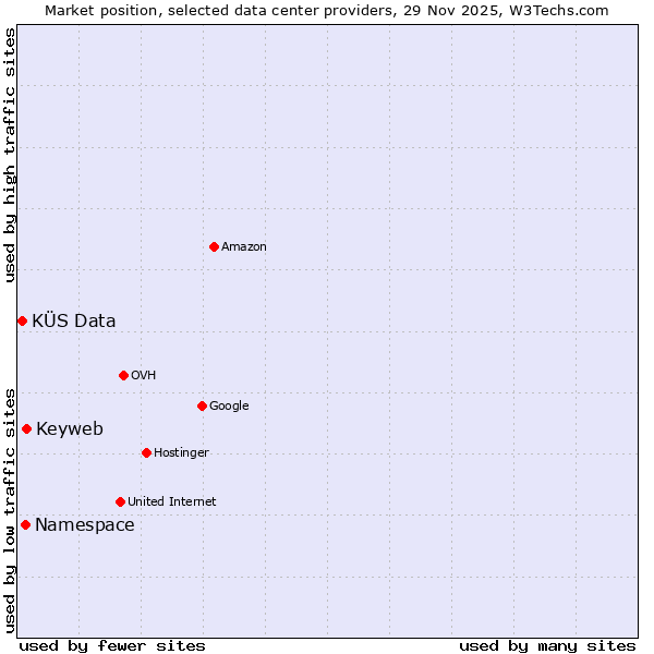 Market position of Keyweb vs. Namespace vs. KÜS Data