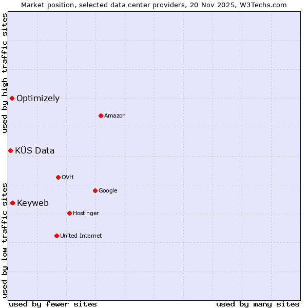 Market position of Keyweb vs. Optimizely vs. KÜS Data